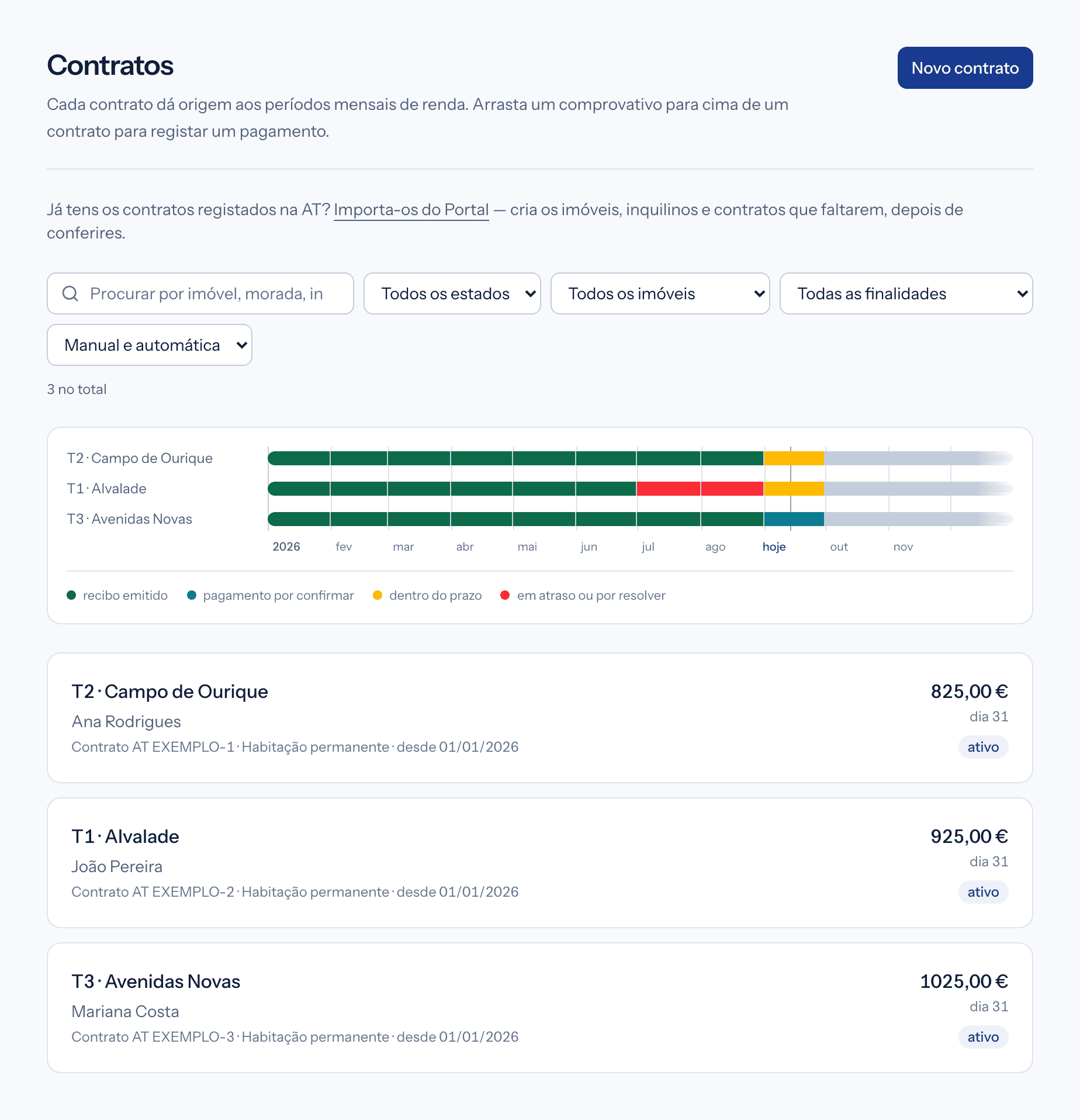 Lista de contratos com uma faixa de doze meses: o primeiro contrato com recibos emitidos até ao mês anterior e o mês atual dentro do prazo; o segundo com dois meses em atraso; o terceiro com o mês atual pago e a aguardar conferência.